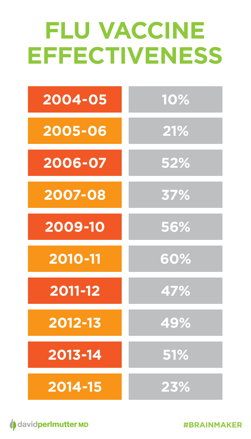 Flu Vaccine Effectiveness Table - Perlmutter - Rectangle