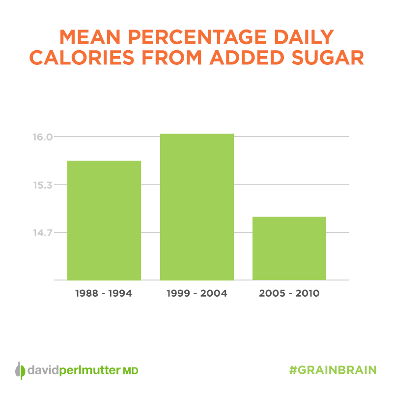 Mean Percentage Daily Calories Sugar Graph