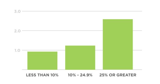 This One Food Choice Nearly Triples Risk for Cardiovascular Death