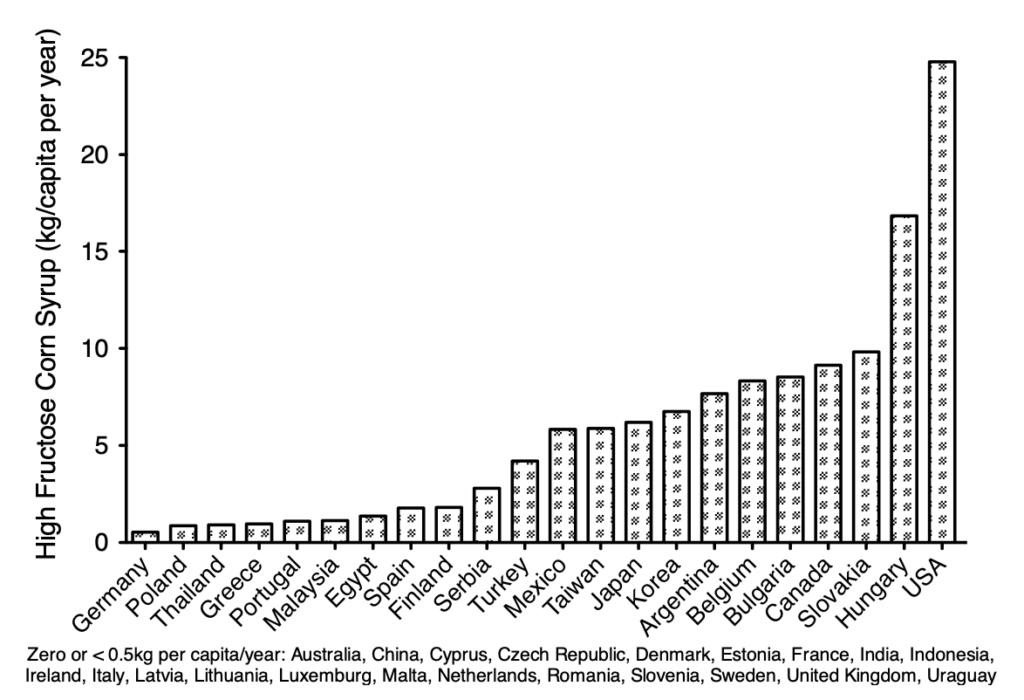 fructose_chart